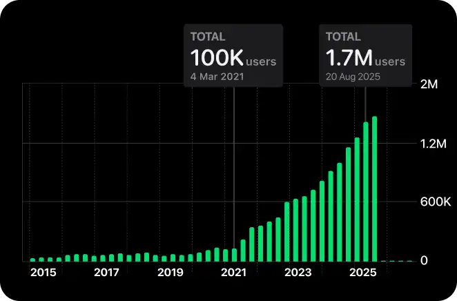 Forleap Marketing results. Bar chart showing user growth from 2015 to 2025, increasing from 100K users in March 2021 to 1.7M users in August 2025.