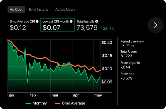 Forleap Marketing results. Line graph showing ad cost trends from January to May with monthly CPI and 6-month average CPI, lowest CPI month at $0.07, total installs 73,579 with 331.9% increase, and user details.