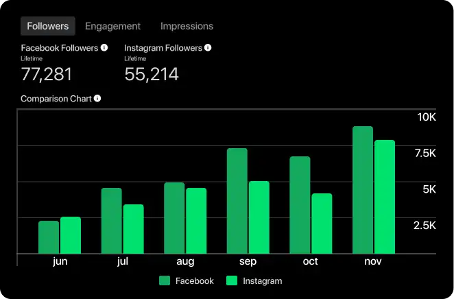 Forleap Marketing results. Bar chart comparing Facebook and Instagram follower counts from June to November, showing Facebook generally having higher numbers with peaks in September and November.