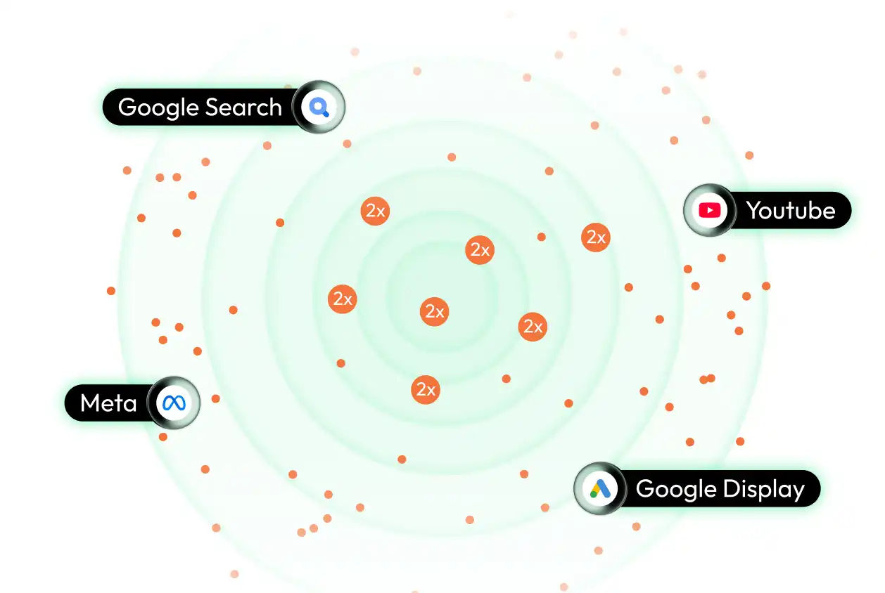 Forleap Marketing. Circular diagram with six orange '2x' markers in the center surrounded by four labeled black buttons: Google Search, Youtube, Meta, and Google Display.