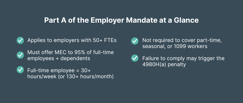 Visual breakdown of ACA Employer Mandate Part A requirements, including 50+ employee threshold, 95% coverage rule, full-time definitions, and penalty risks for non-compliance.