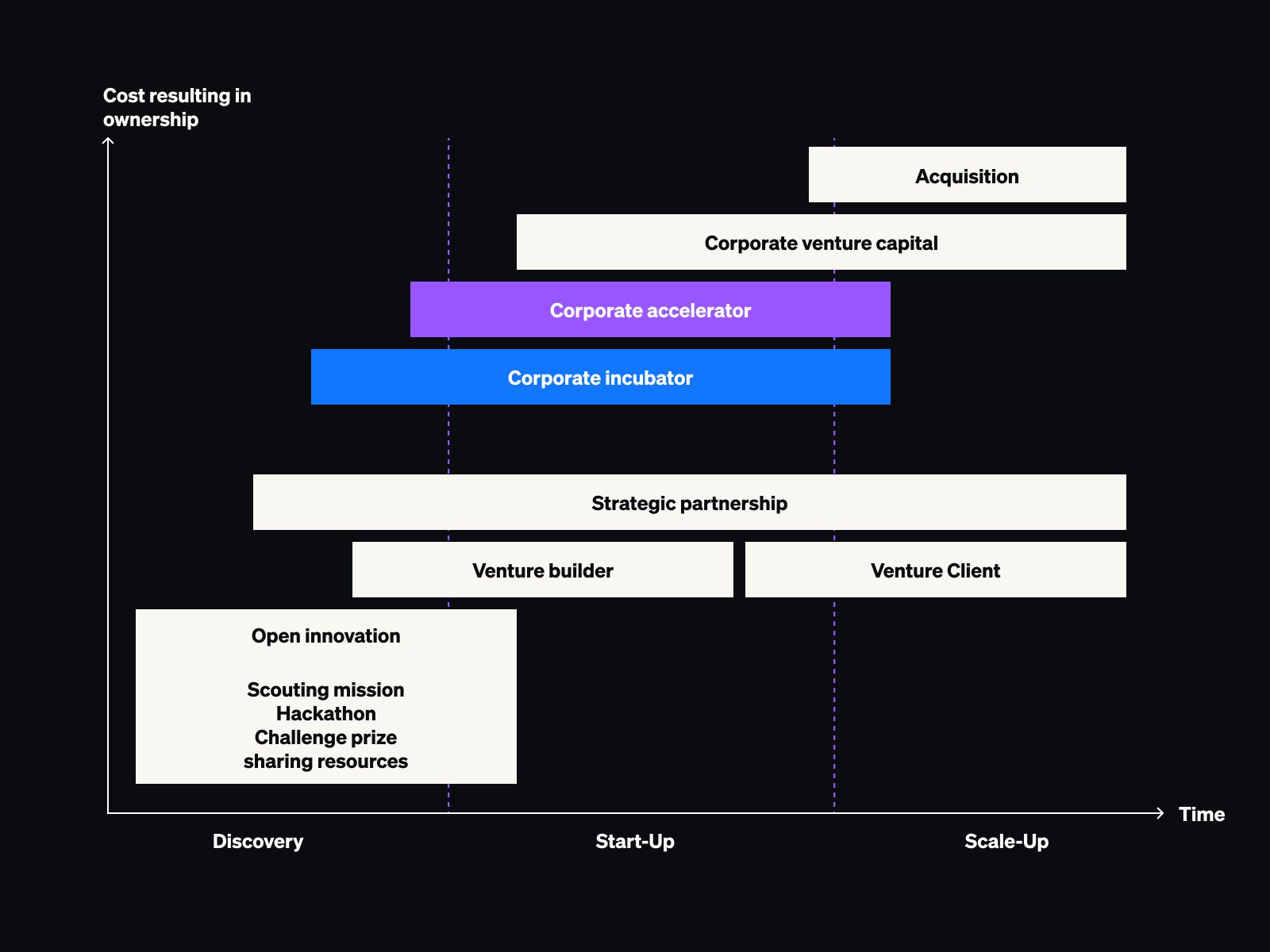 corporate incubator vs accelerator vs venture capital
