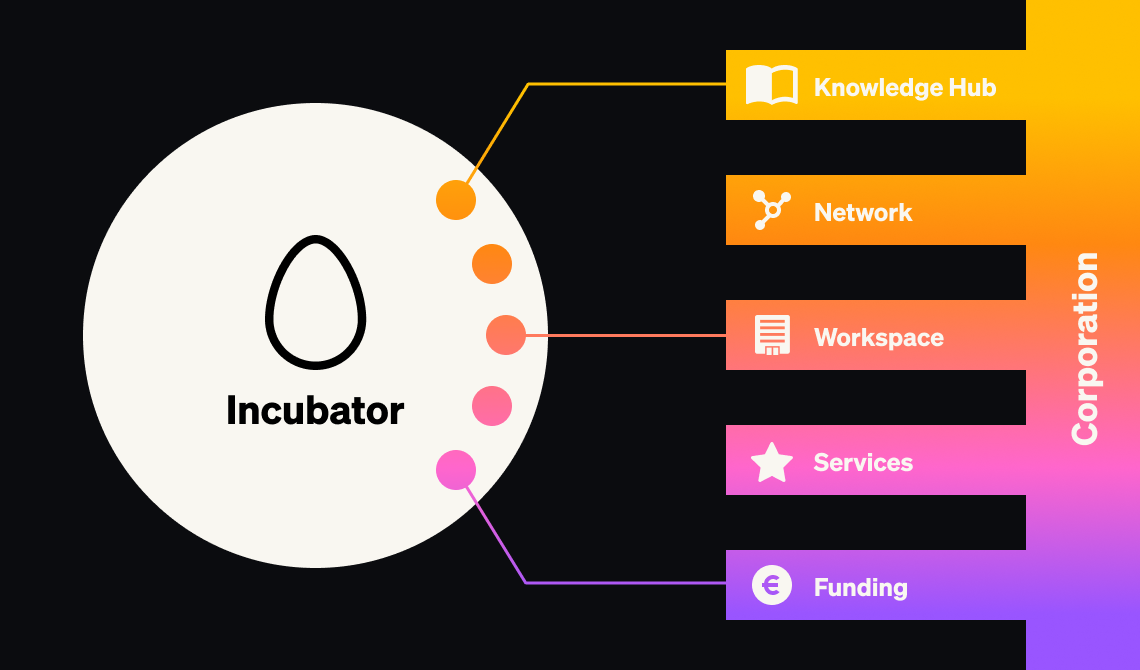 Corporate Incubator strategy