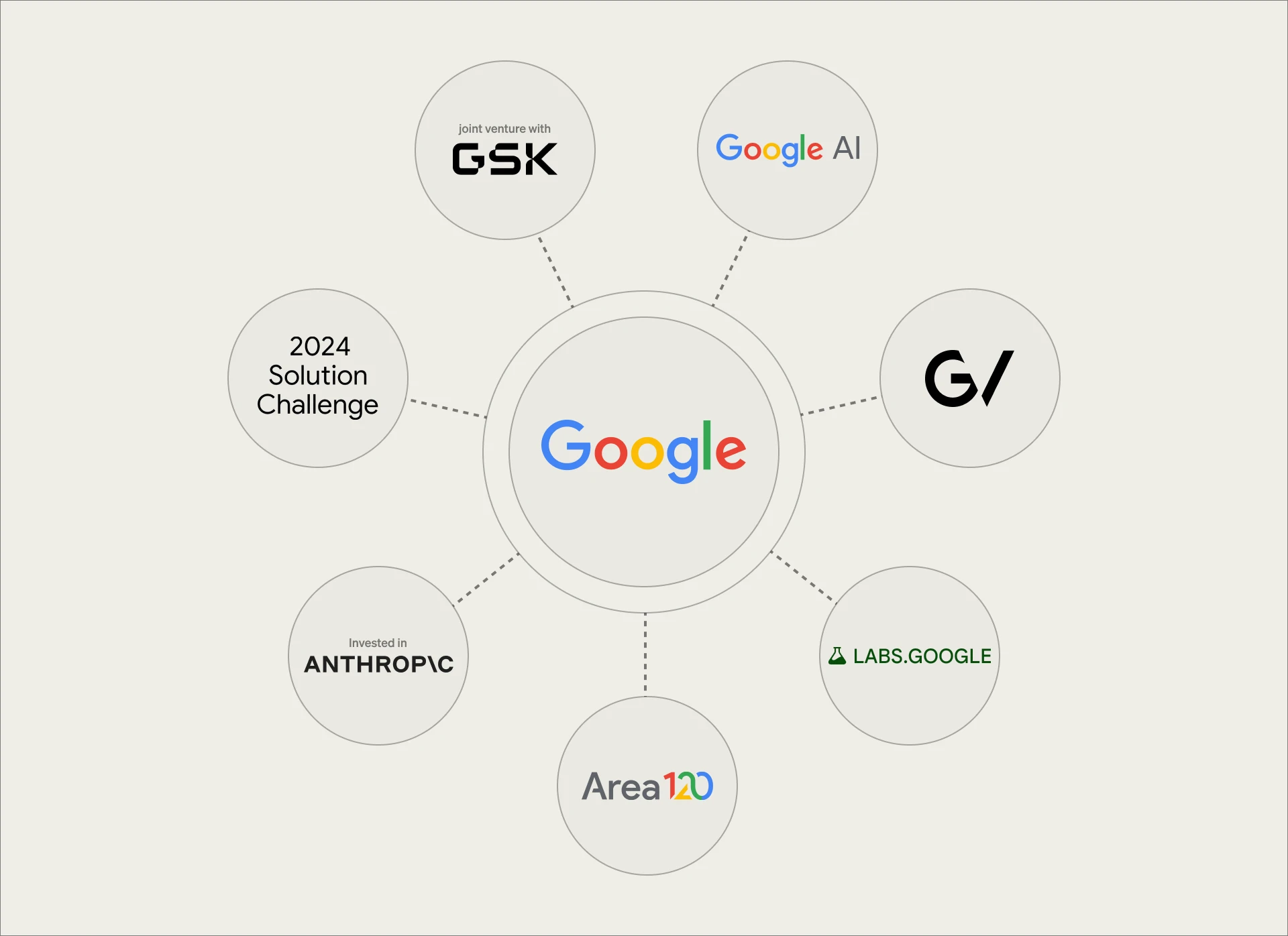 Google’s innovation ecosystem