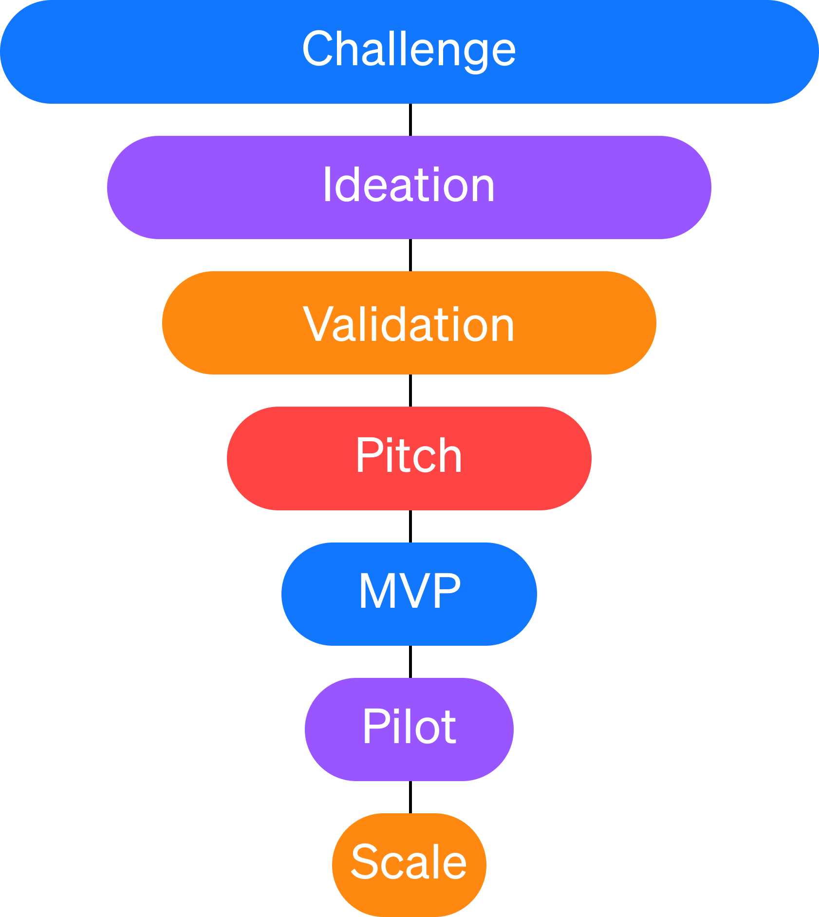 Design your innovation pipeline and funnel-corporate incubator