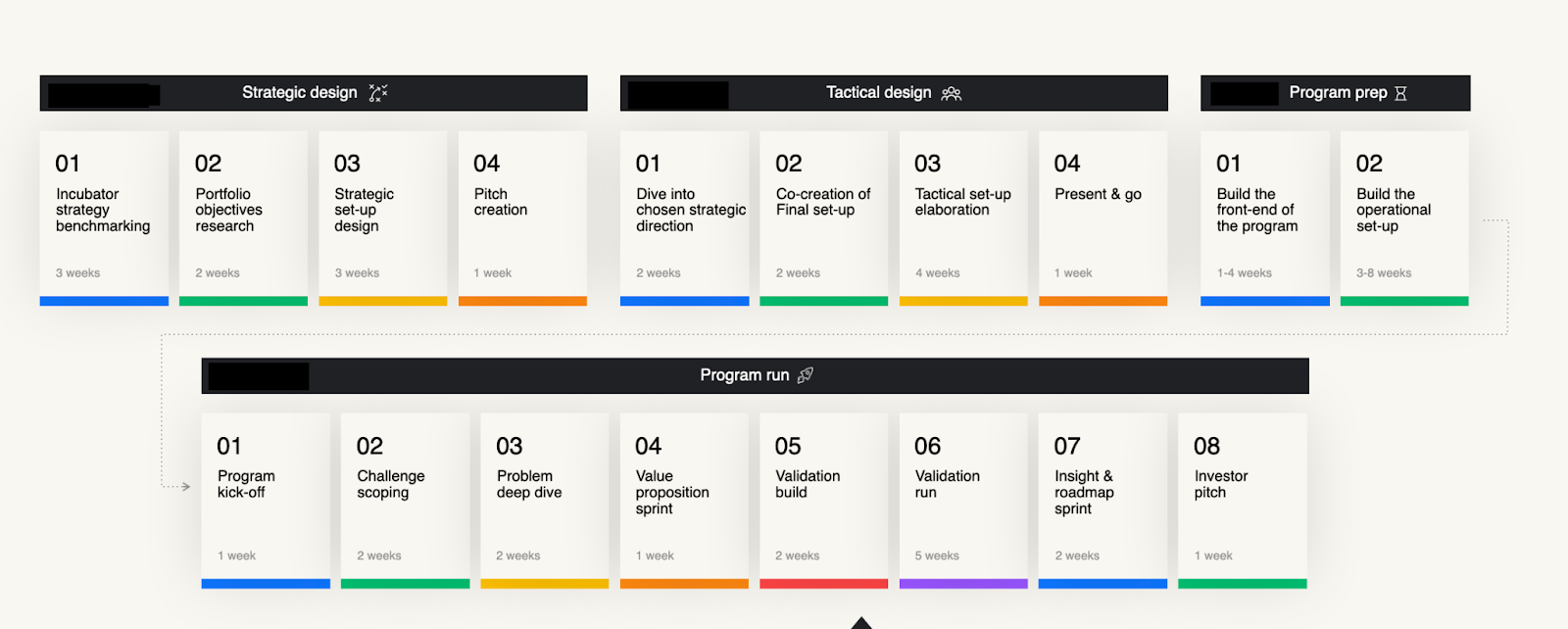 How long does it take to build a corporate incubator?