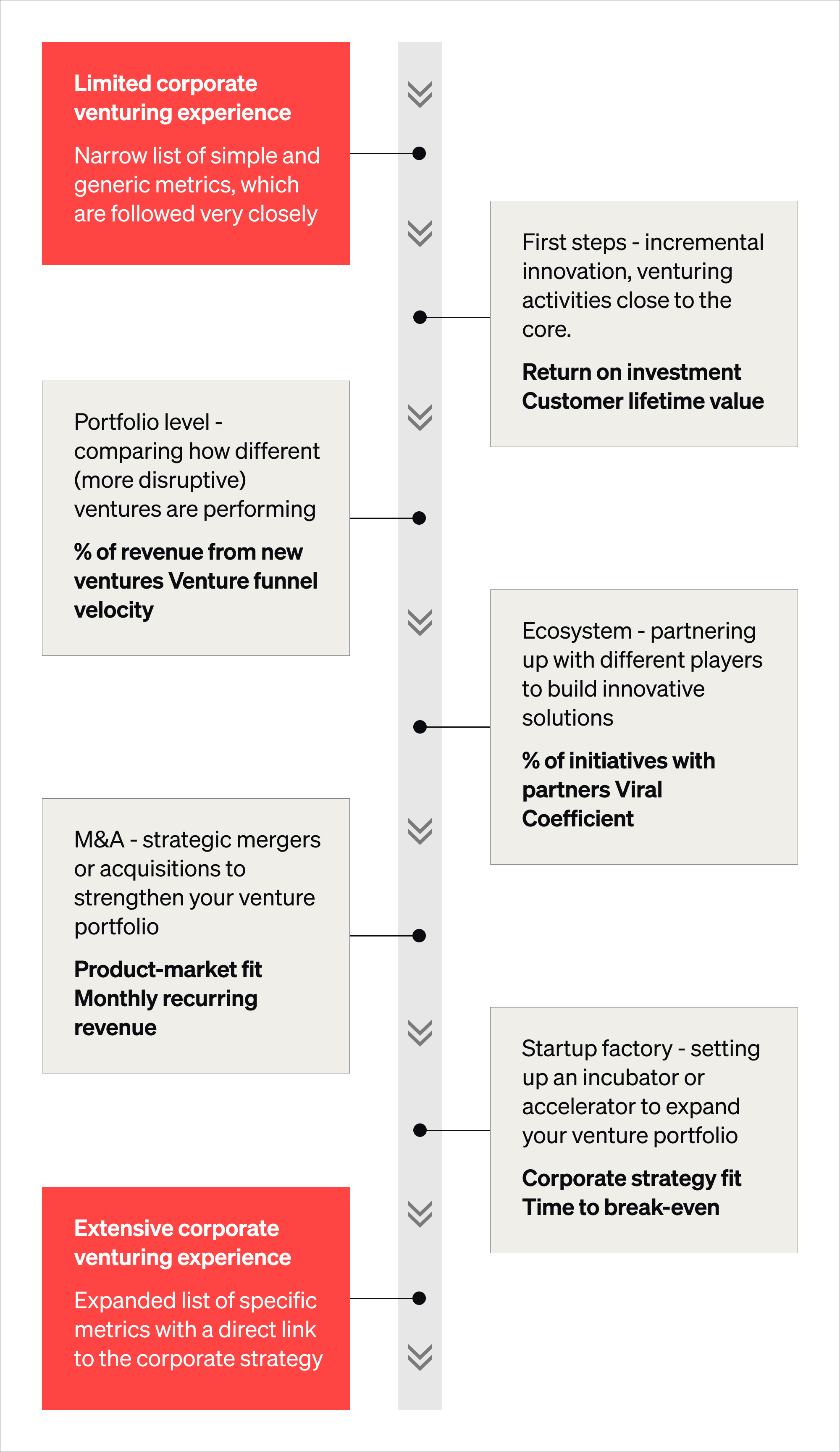 corporate venturing step by step
