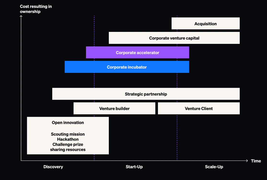 How are venture studios different from incubators and accelerators?
