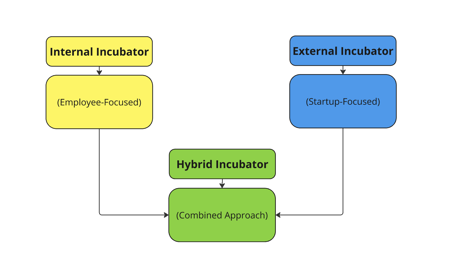 internal incubator, external incubator