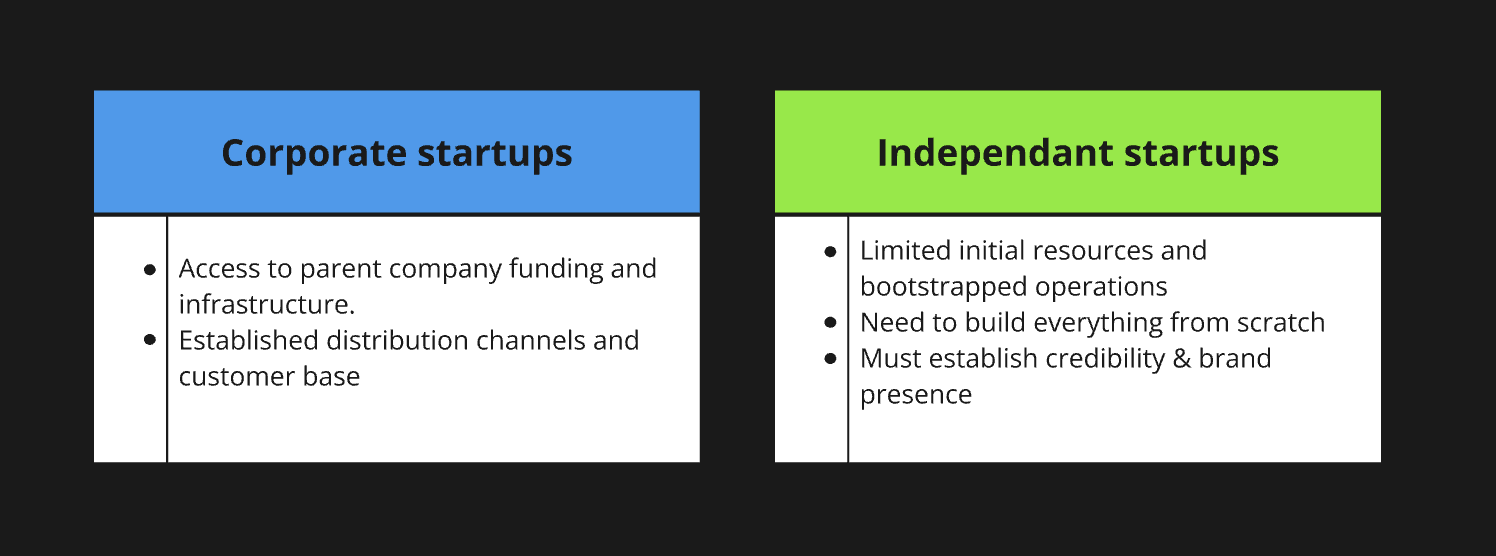 corporate startups vs Independent startups