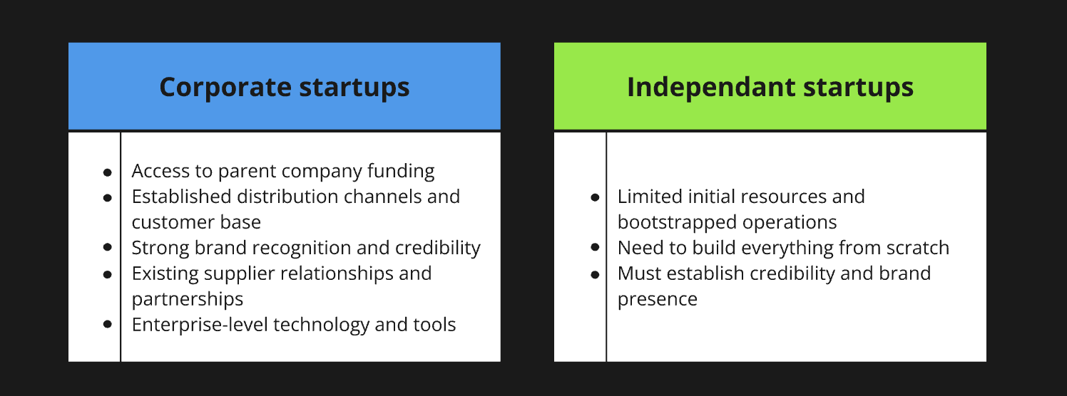 corporate startups vs Independent startups