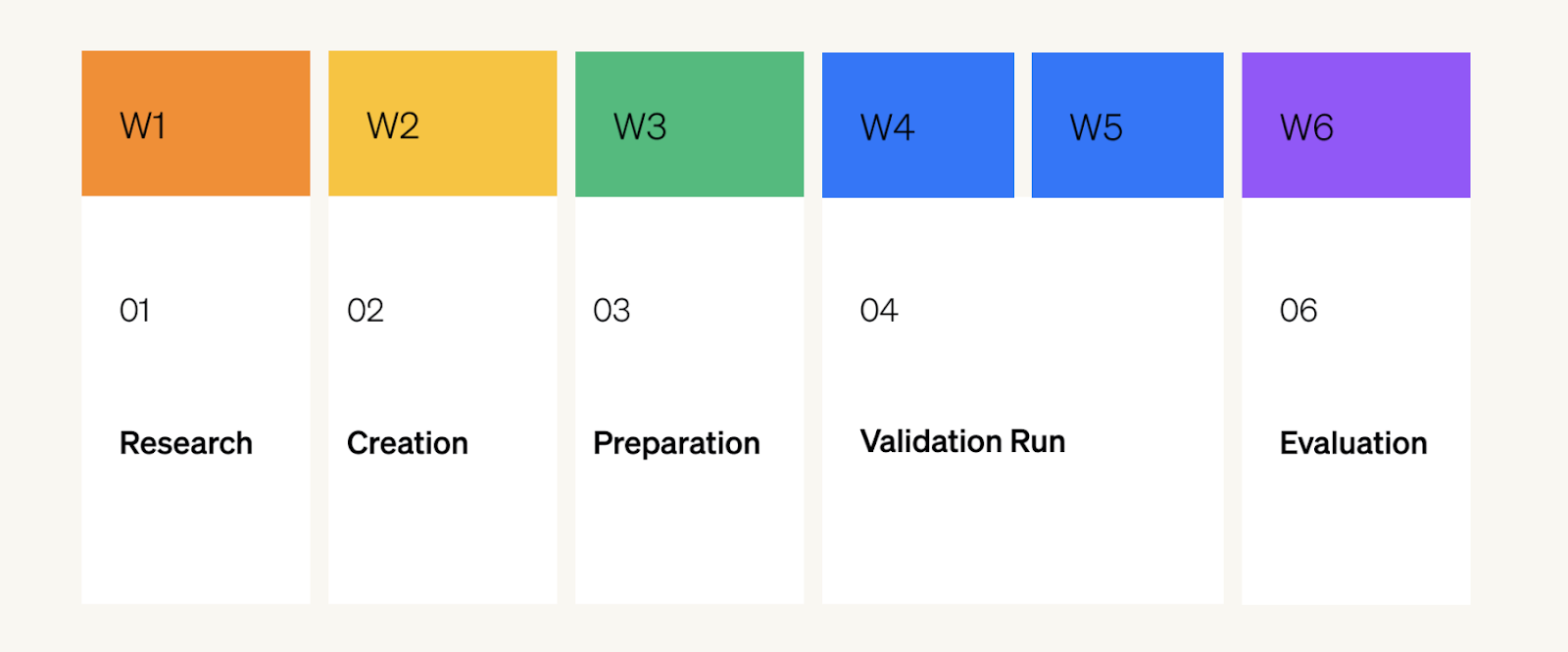 D2C and B2C venture validation timeline