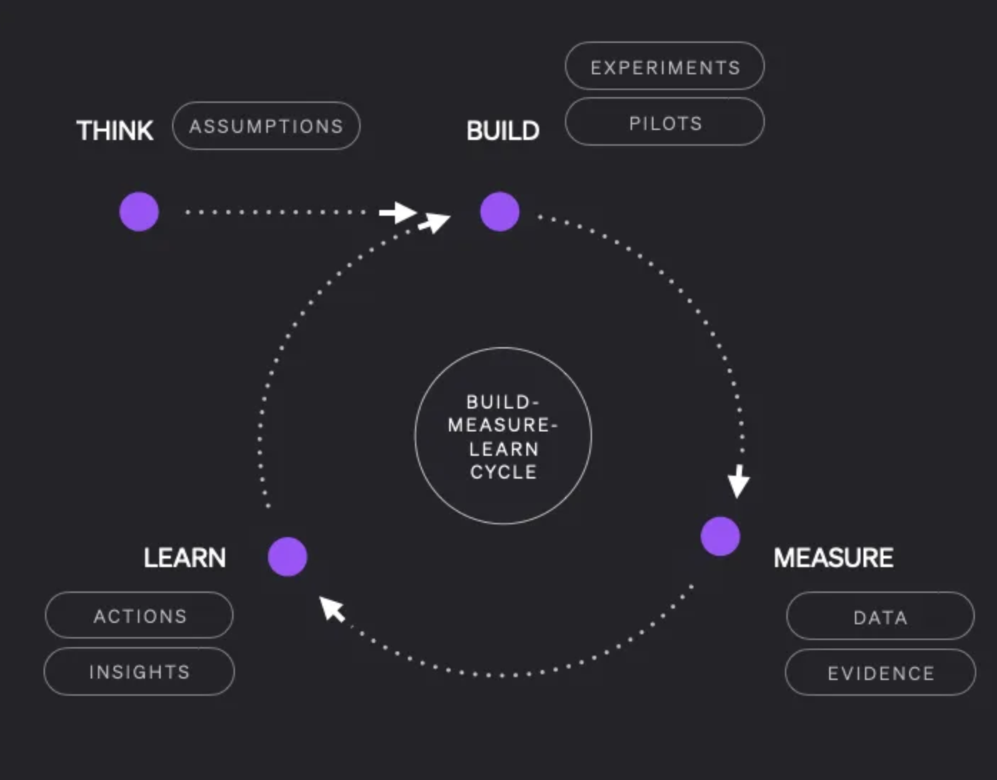 Lean validation cycle