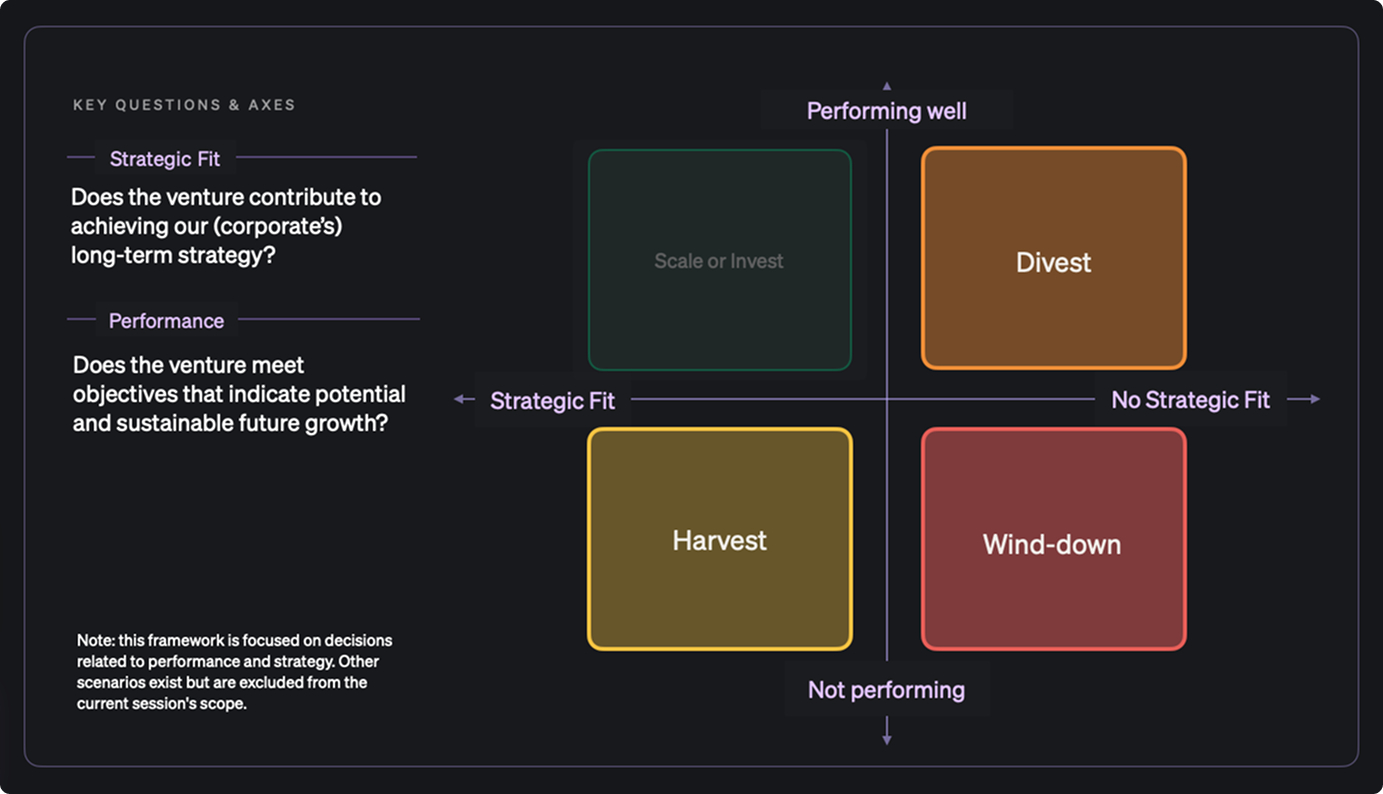 performance x strategic fit matrix for corporate venture termination decision making