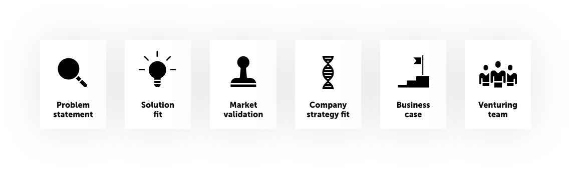 Key criteria for corporate venture idea selection — problem statement, solution fit, market validation, strategy alignment, business case, and team structure.