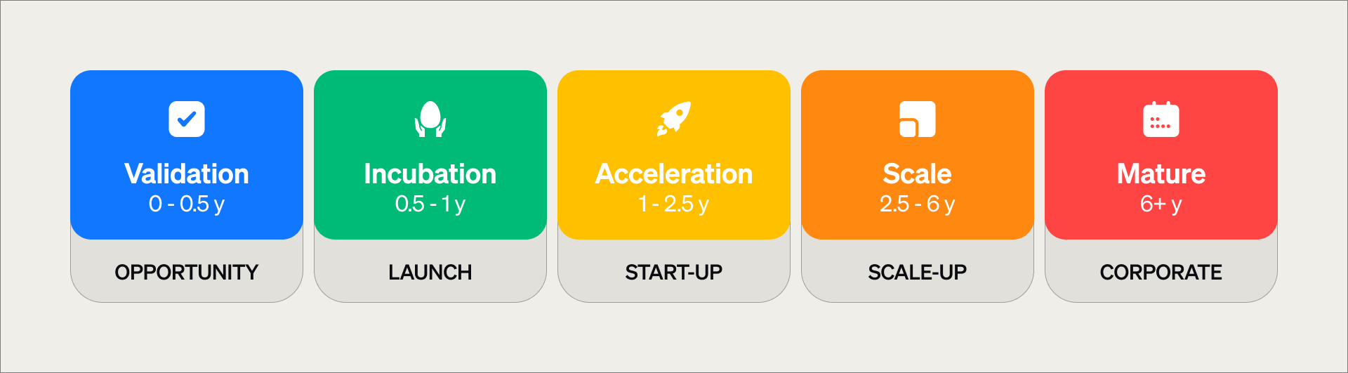 Visual framework of corporate venture lifecycle stages—Validation, Incubation, Acceleration, Scale, and Mature—used to guide build, pivot, or kill decisions based on lean startup principles.