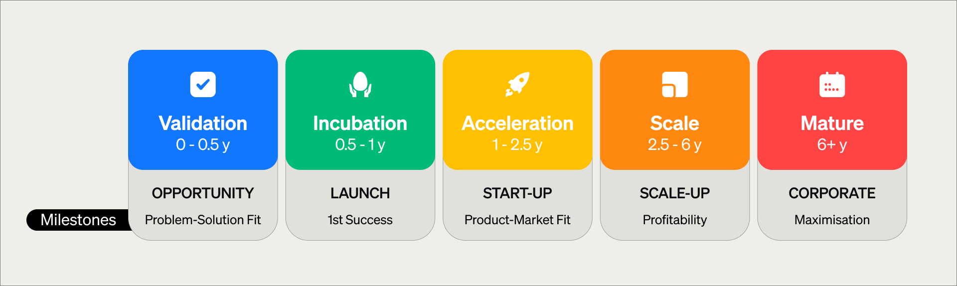 Milestone-based venture lifecycle chart showing five corporate innovation stages—Validation, Incubation, Acceleration, Scale, and Mature—each with specific success metrics to guide build, pivot, or kill decisions.