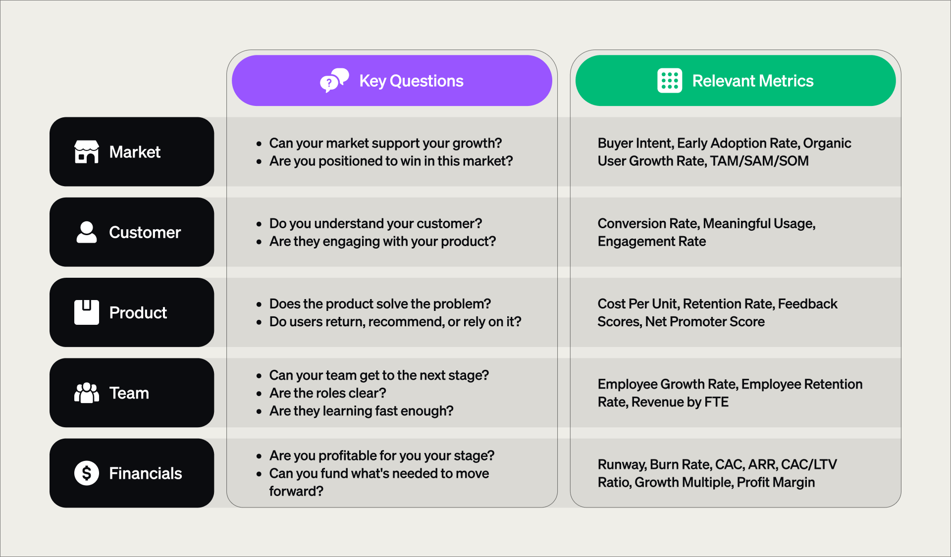 Table outlining key questions and relevant metrics for evaluating corporate ventures across five areas—Market, Customer, Product, Team, and Financials—to guide build, pivot, or kill decisions.