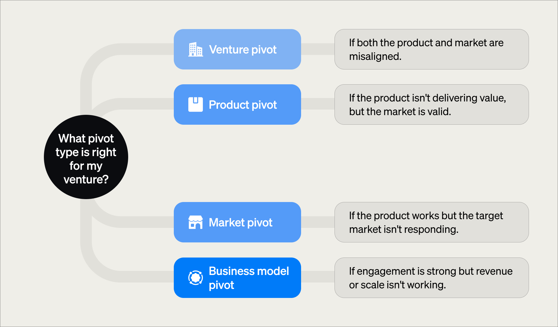 Flowchart illustrating how to choose the right pivot type for a corporate venture—Venture Pivot, Product Pivot, Market Pivot, or Business Model Pivot—based on product-market alignment and performance issues.