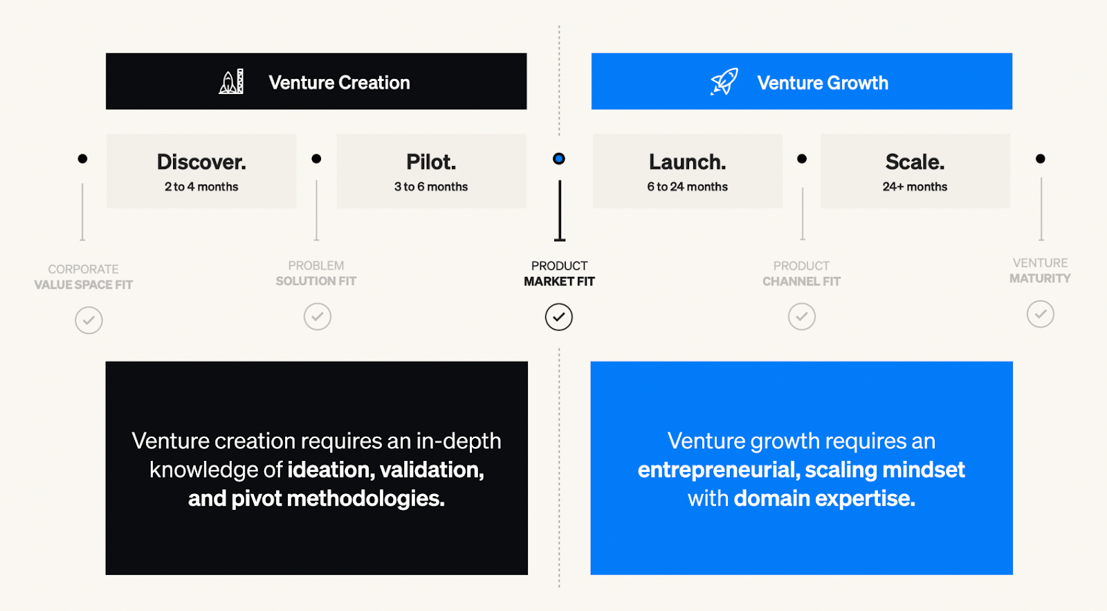 how to choose the right governance structure for corporate venture