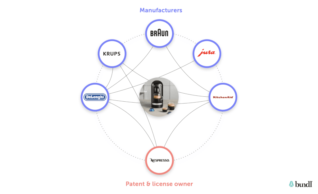 Nespresso ecosystem visual example