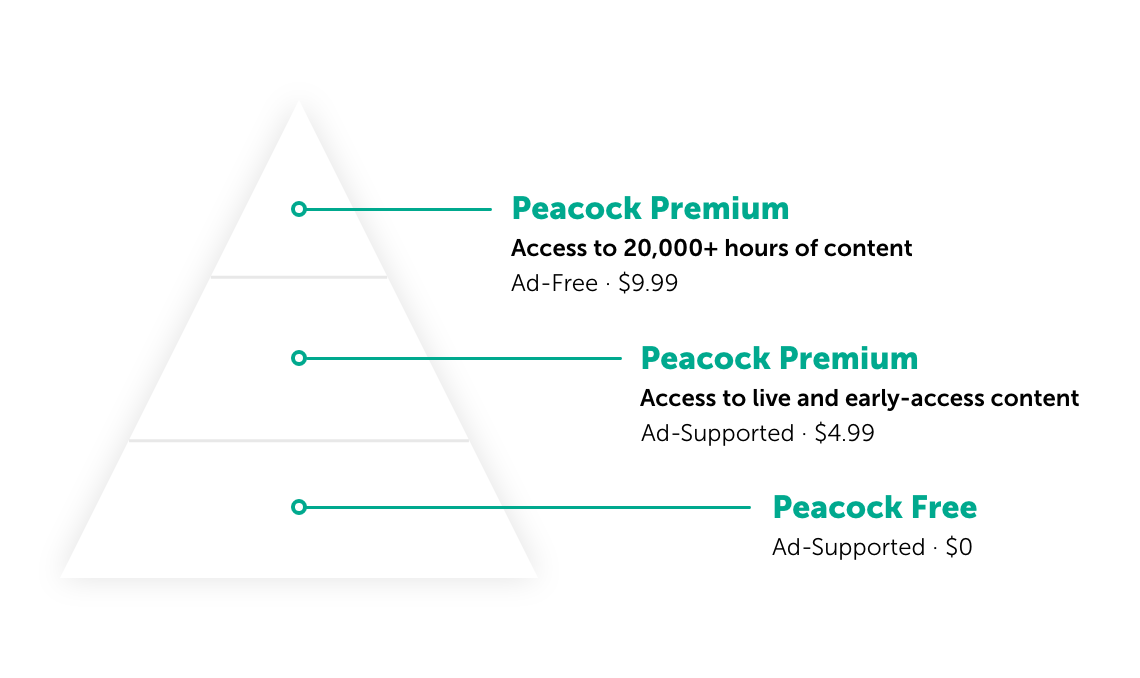 30_Corporate Startup_Peacock_Comcast_Pyramid