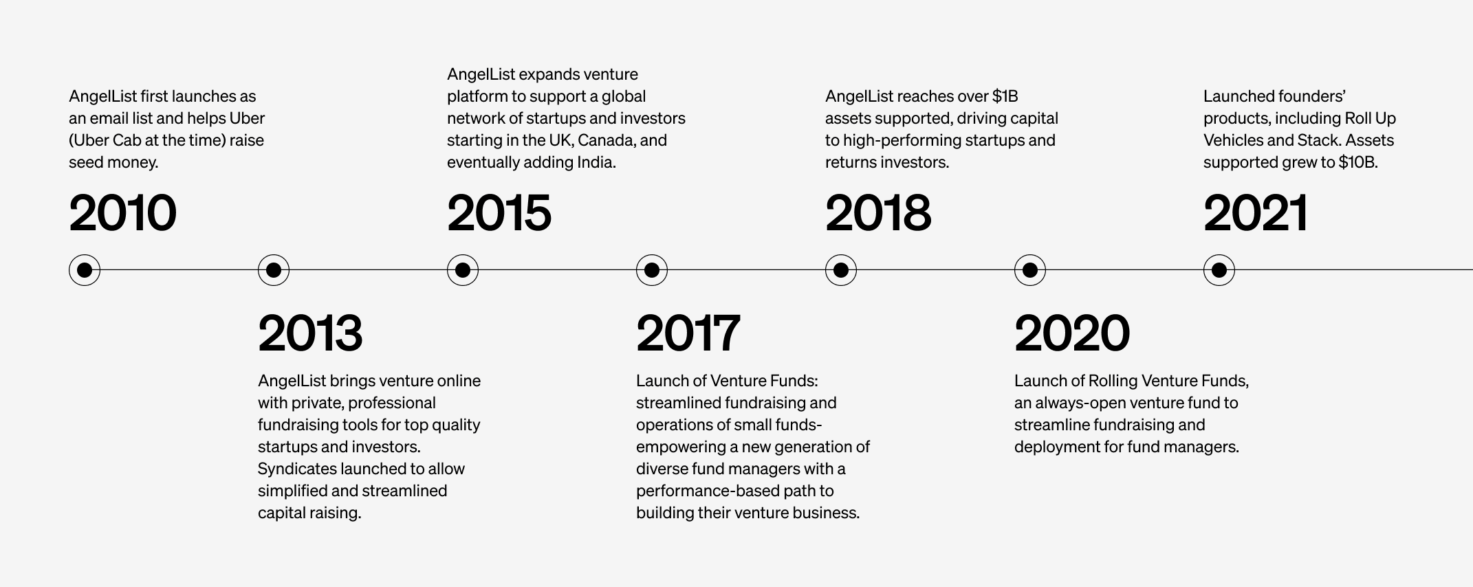 Timeline image showing the progression of the company AngelList