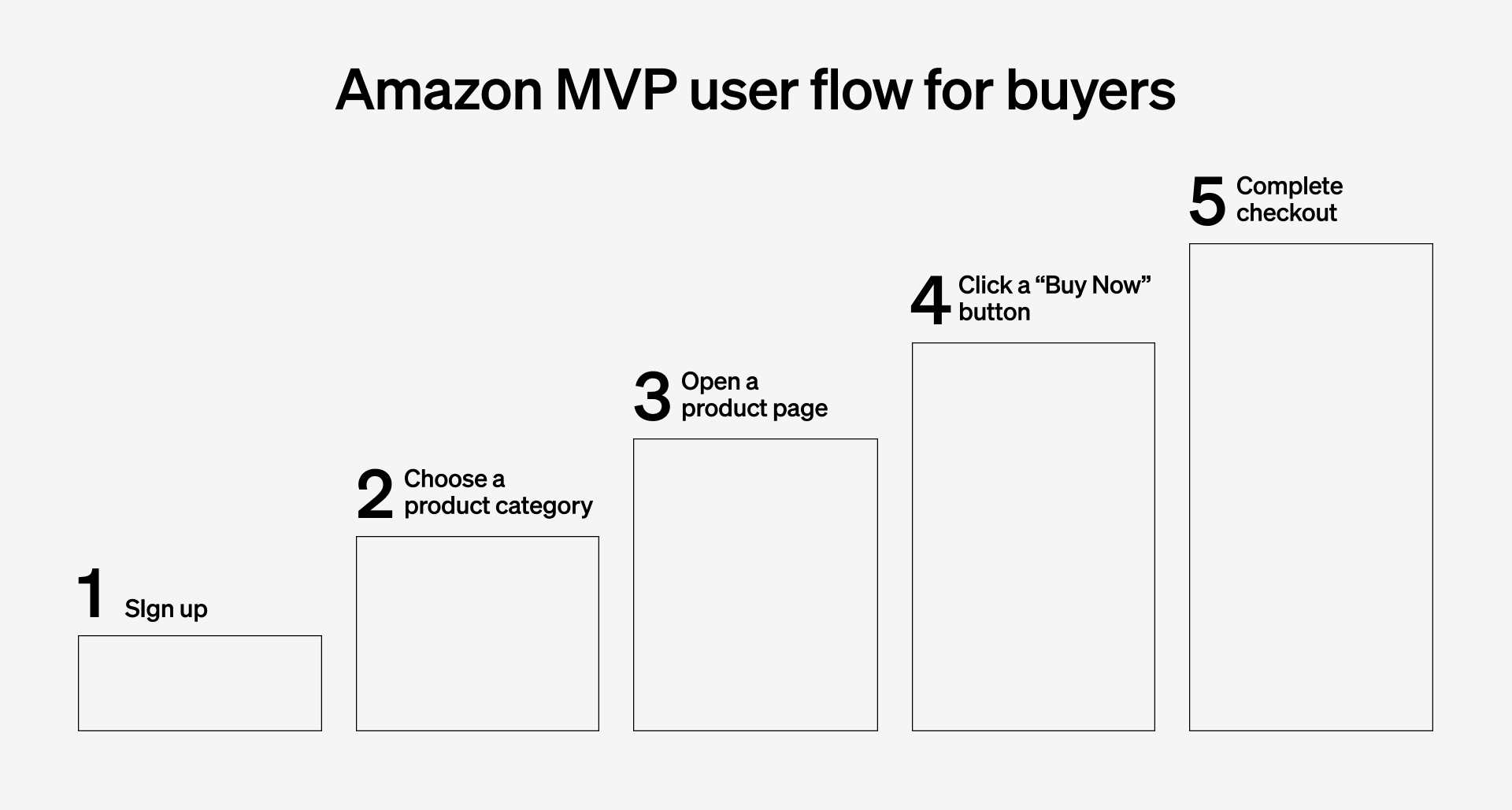 A graph showing the user flow for buyers using amazon