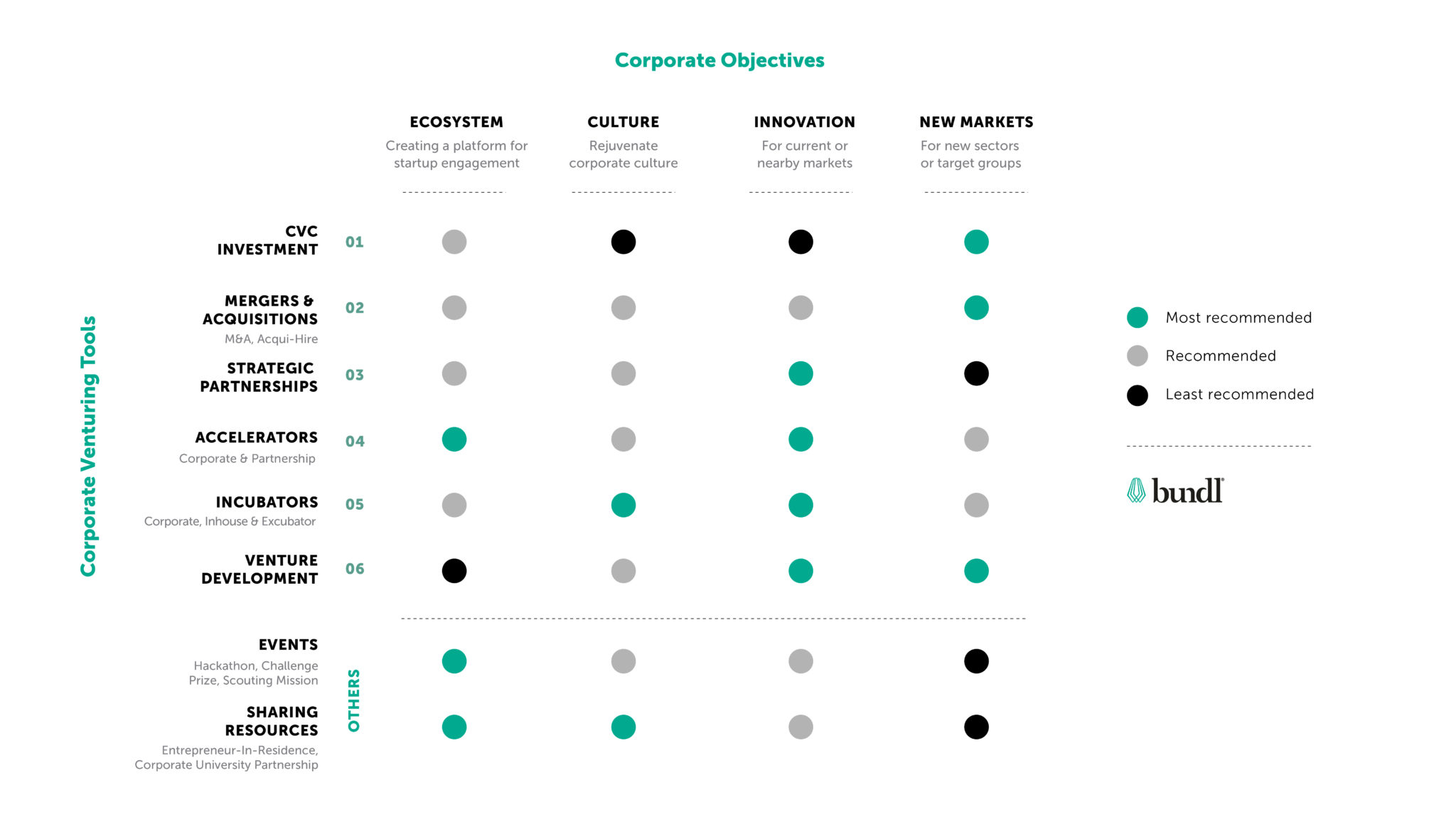 Bundl Corporate Objectives