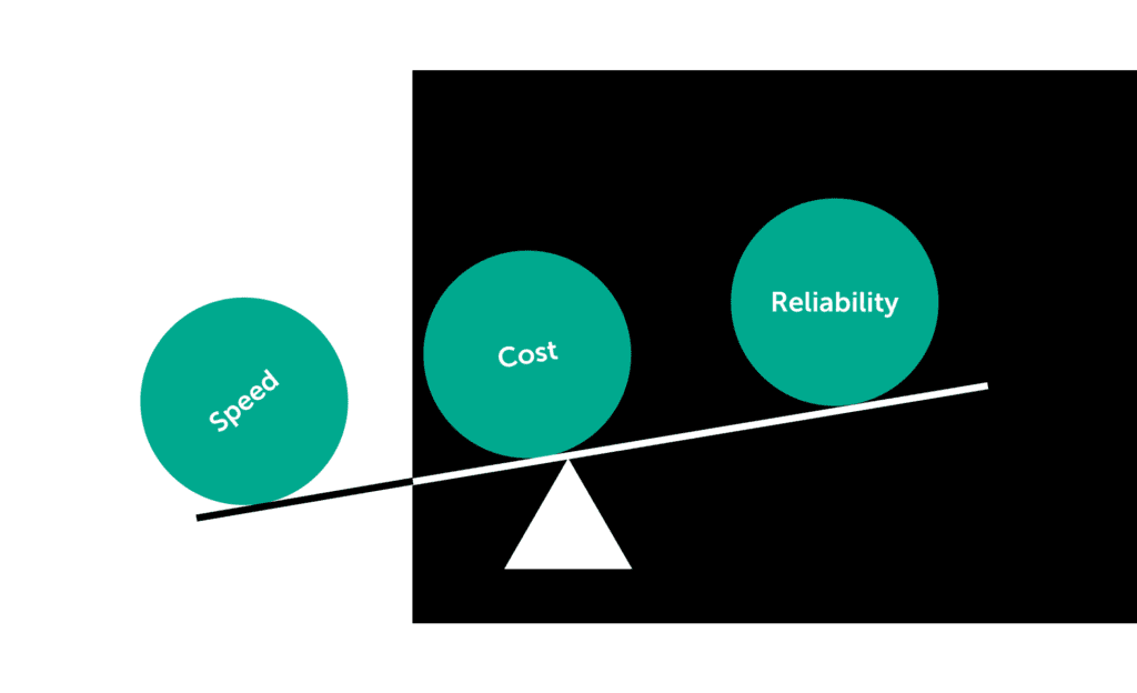 Speed cost and reliability