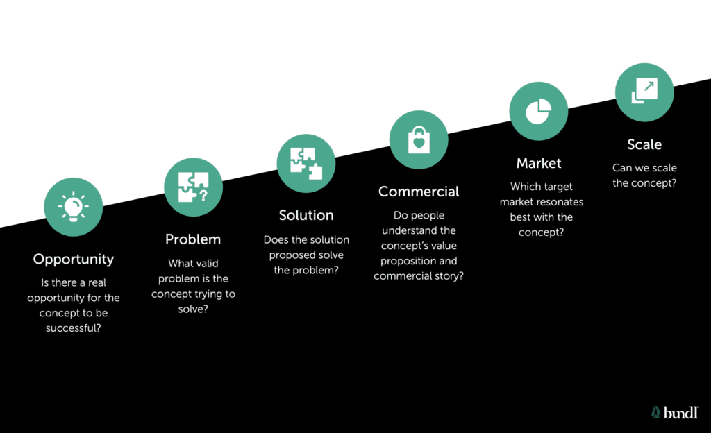 Concepts in validation