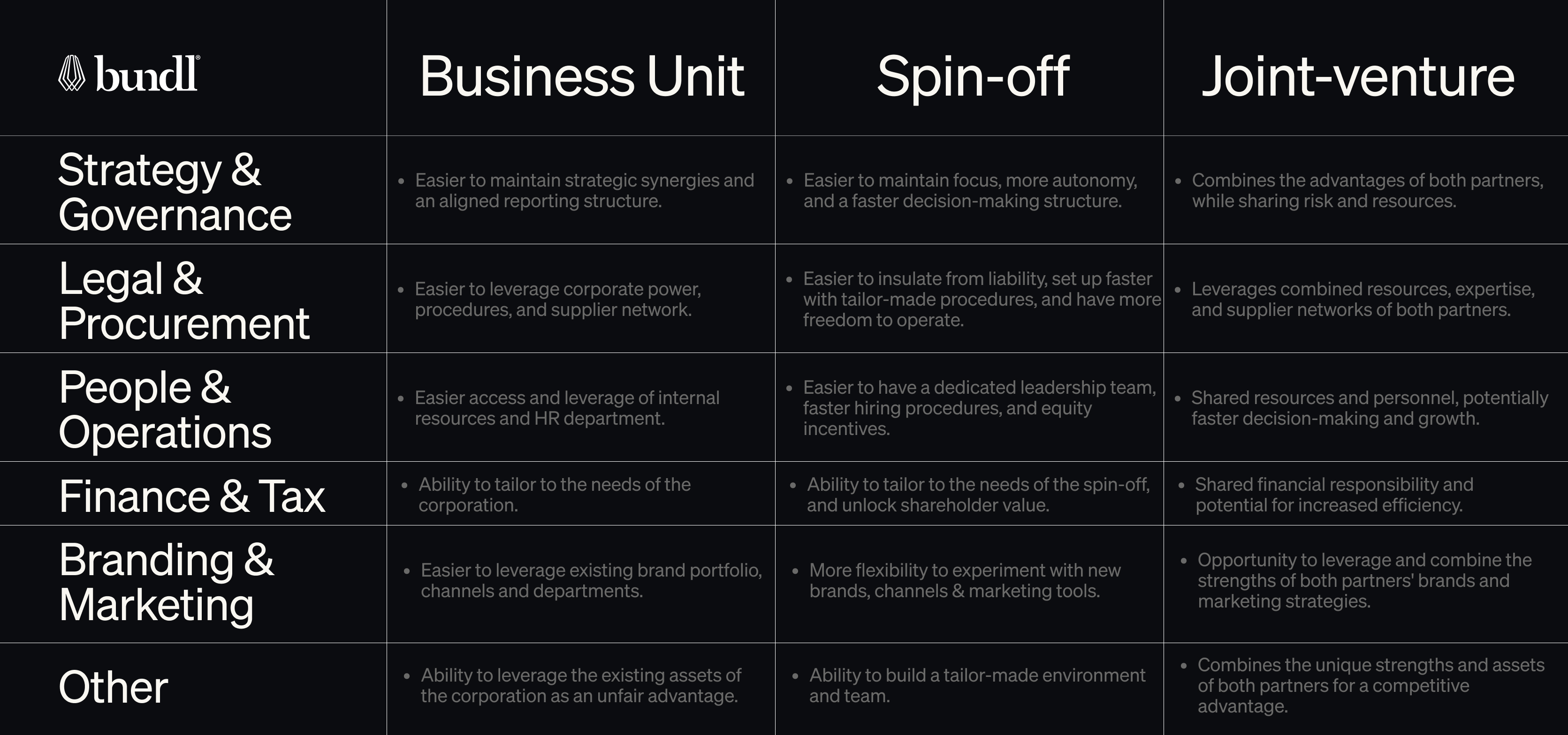 Business unit vs Spin off vs Joint Venture