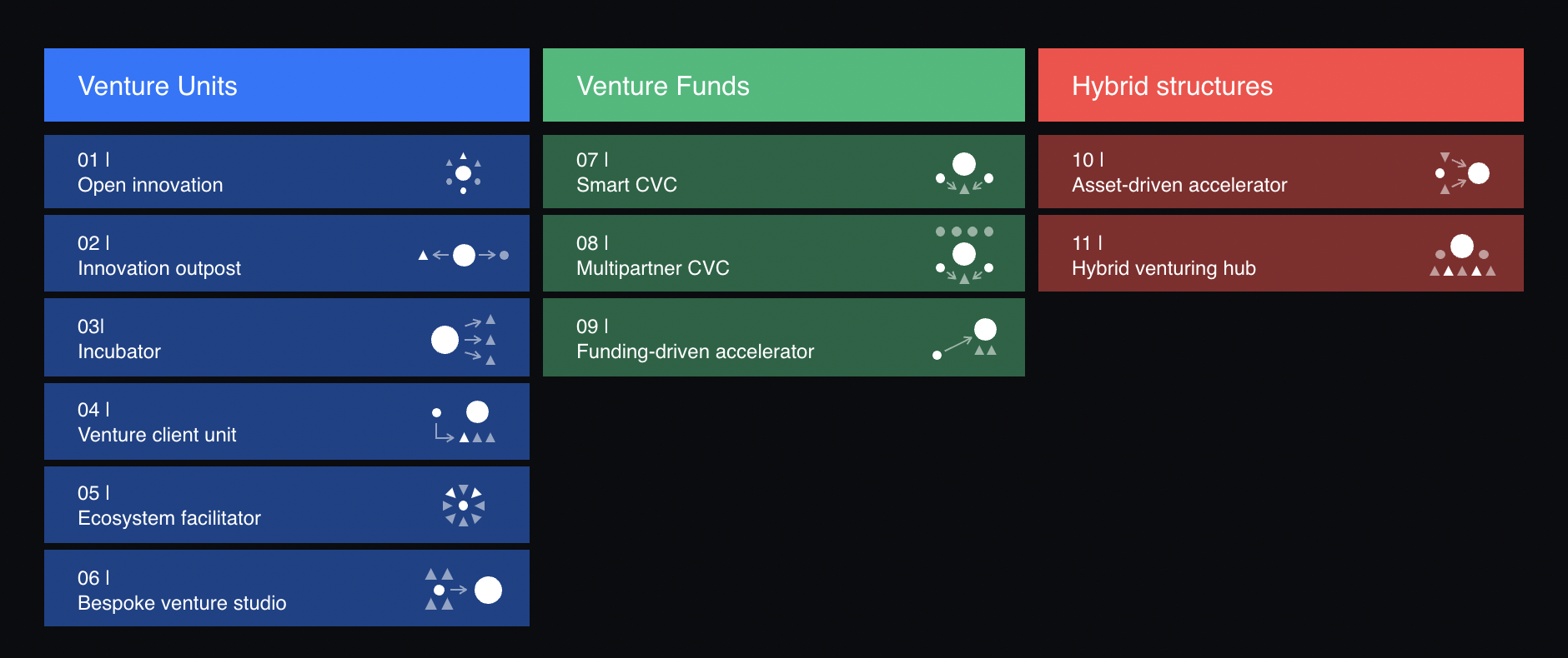 Chart comparing internal and external venture unit structures to guide to choosing the right innovation and growth strategy.