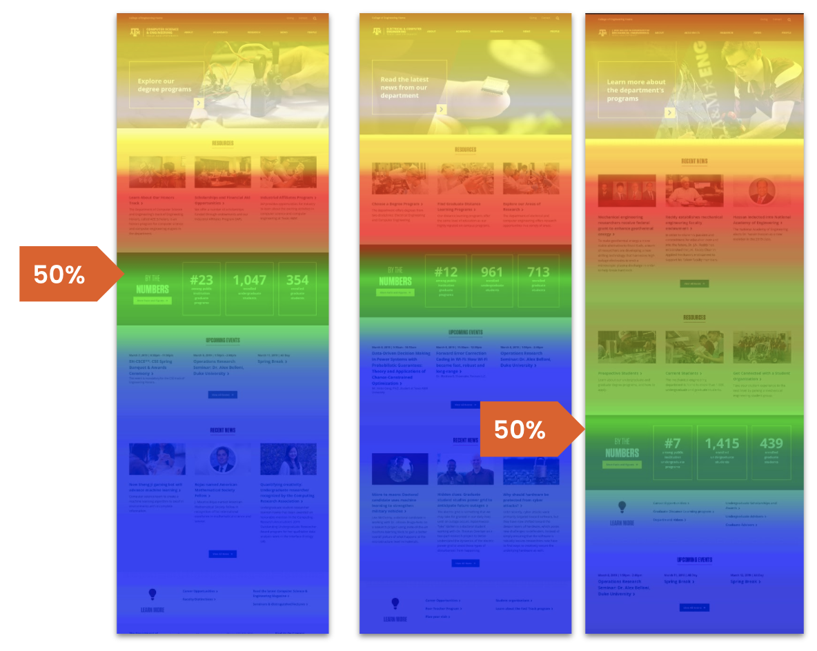 Scroll heatmap of a webpage