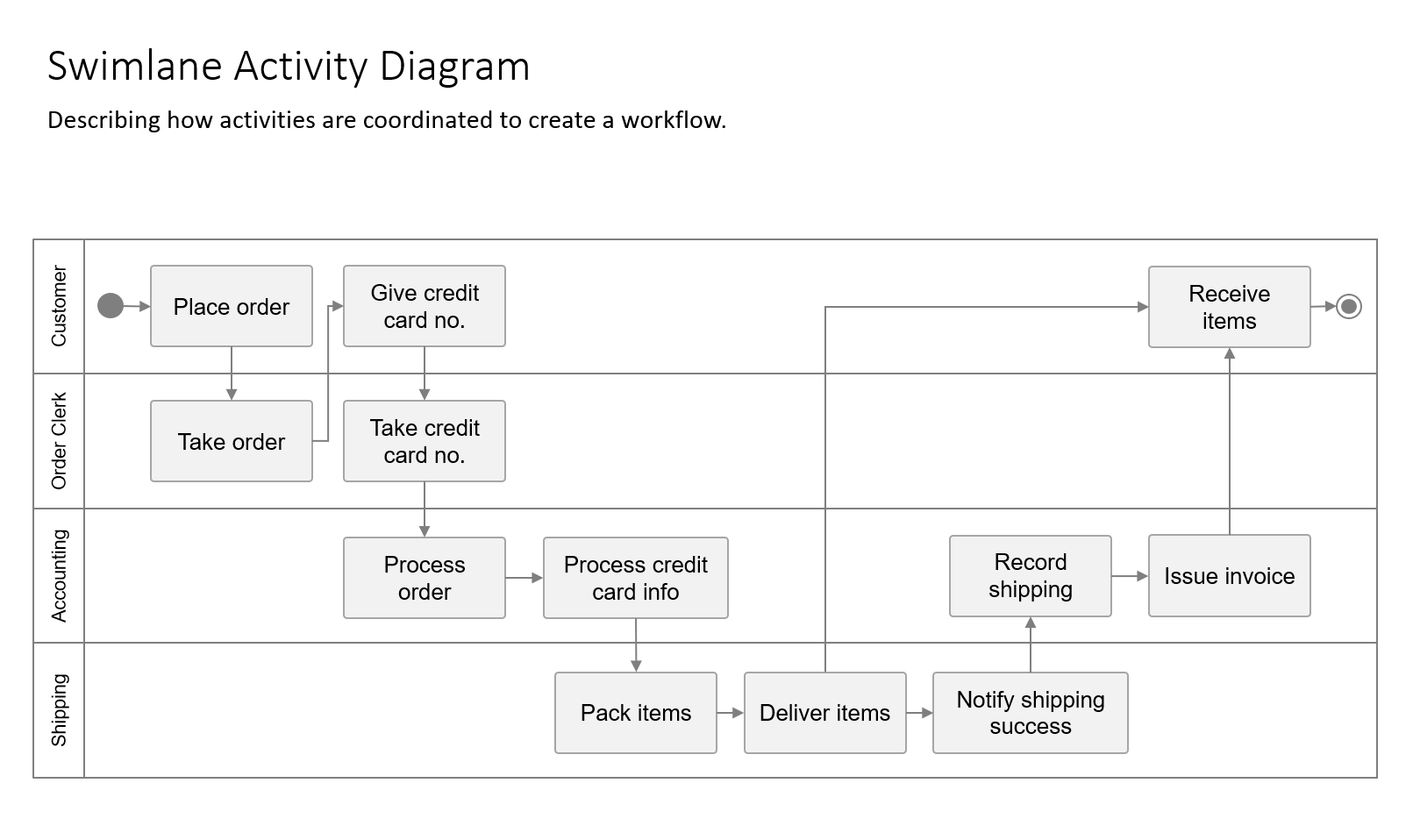 Swimlane diagram showing an order processing workflow across multiple roles, including customer, order management, accounting, and shipping, from order placement and payment to delivery and invoicing