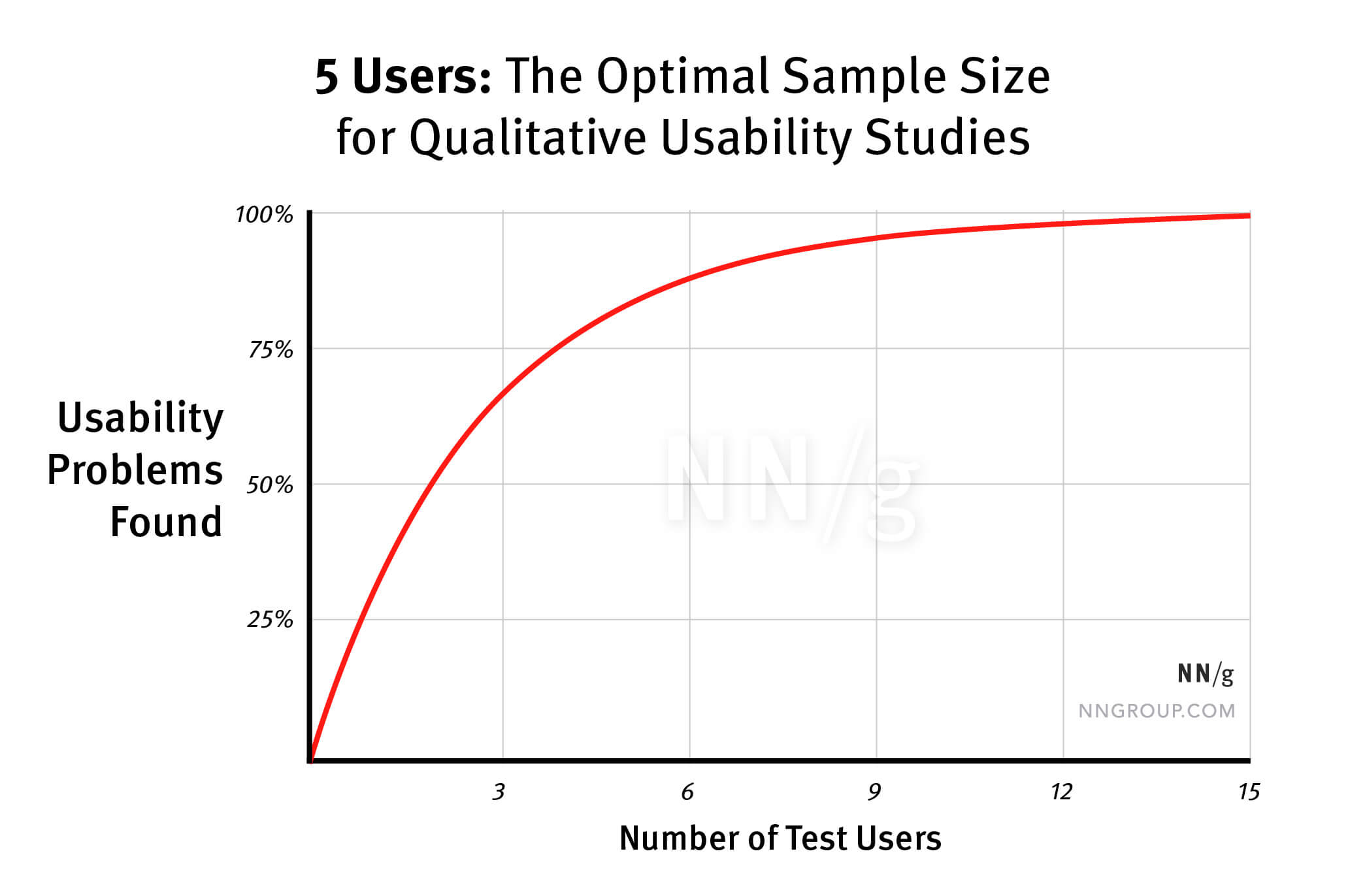 Diagramm, das zeigt, wie mit steigender Anzahl von Testnutzern mehr Usability-Probleme entdeckt werden, wobei der Großteil bereits bei etwa fünf Nutzern identifiziert wird