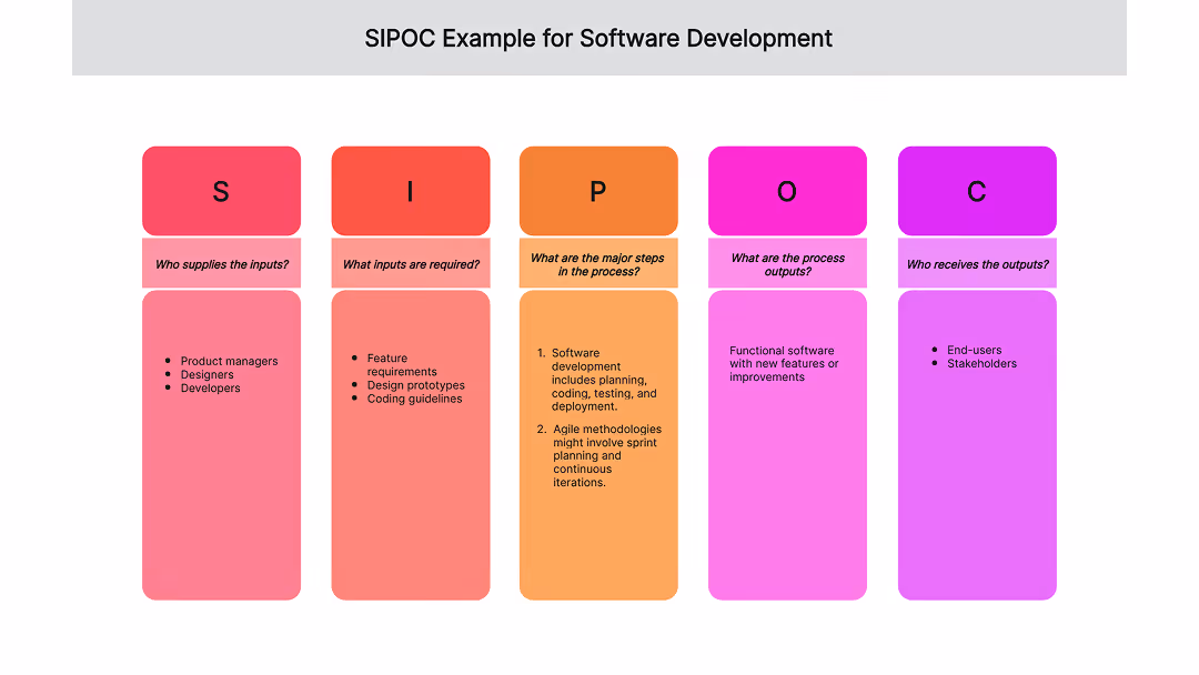 SIPOC diagram for software development showing suppliers, inputs, process, outputs, and customers, including roles such as product managers, designers, and developers, and steps from planning and development to delivery and use by end users