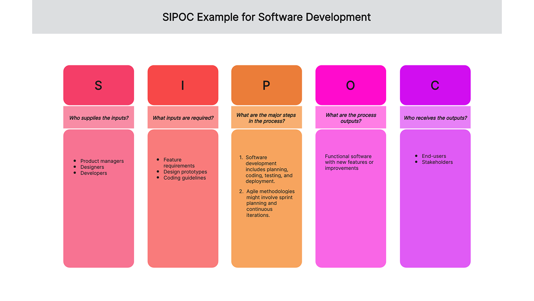 SIPOC diagram for software development showing suppliers, inputs, process, outputs, and customers, including roles such as product managers, designers, and developers, and steps from planning and development to delivery and use by end users