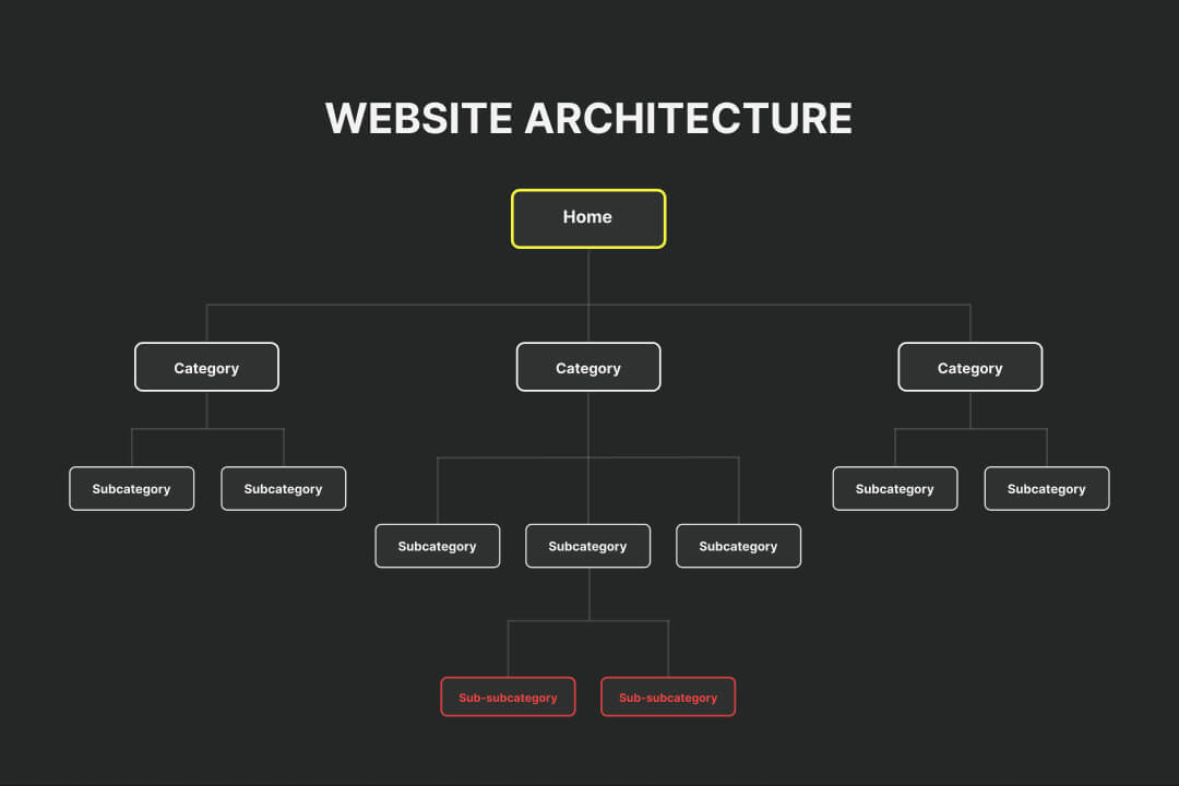 Website architecture diagram on a dark background. The top level shows “Home.” Below it are three categories arranged horizontally. Each category contains subcategories. The left category has two subcategories. The middle category has three subcategories, one of which expands further into two deeper levels, ending with two sub-subcategories highlighted in red. The right category has two subcategories. Lines connect all levels to show hierarchy.