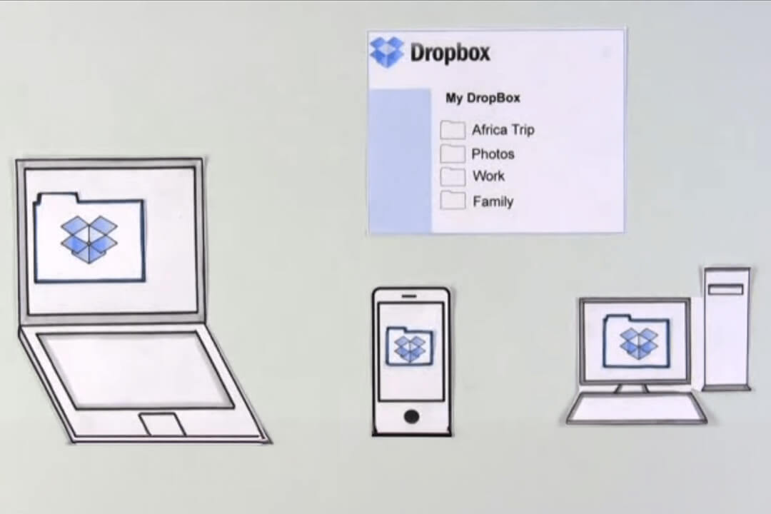 A paper-cut style illustration showing the synchronization of files via Dropbox across multiple devices. On the left is a laptop, in the center a smartphone, and on the right a desktop computer, each displaying a folder with the Dropbox logo. Above them is a list titled "My DropBox" with folders named "Africa Trip", "Photos", "Work", and "Family"