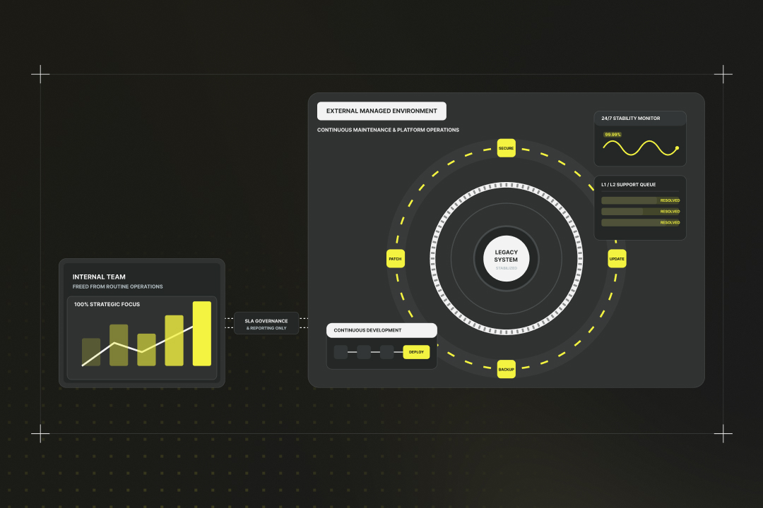 Diagramm zum Managed-Services-Modell, das zeigt, wie ein externes Team den Betrieb, die Wartung und Weiterentwicklung eines Legacy-Systems übernimmt, während das interne Team von Routineaufgaben entlastet wird und sich auf strategische Themen konzentriert
