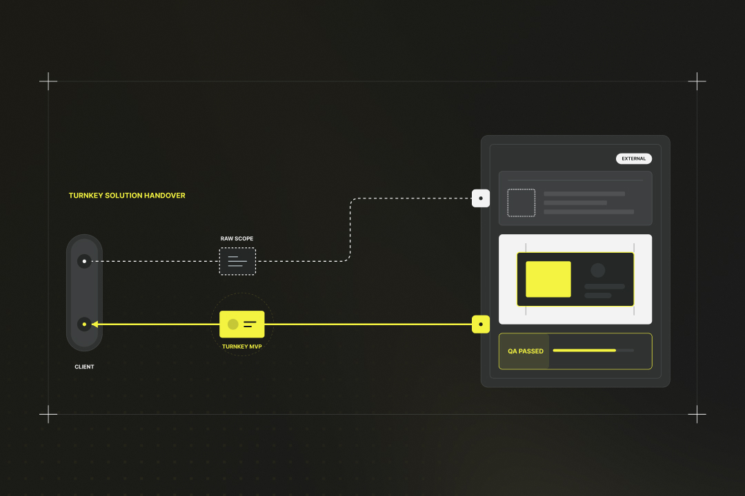 Step-by-step diagram of project outsourcing, showing how a client hands over a clearly defined project to an external partner, who develops a turnkey MVP and delivers it back after successful quality assurance