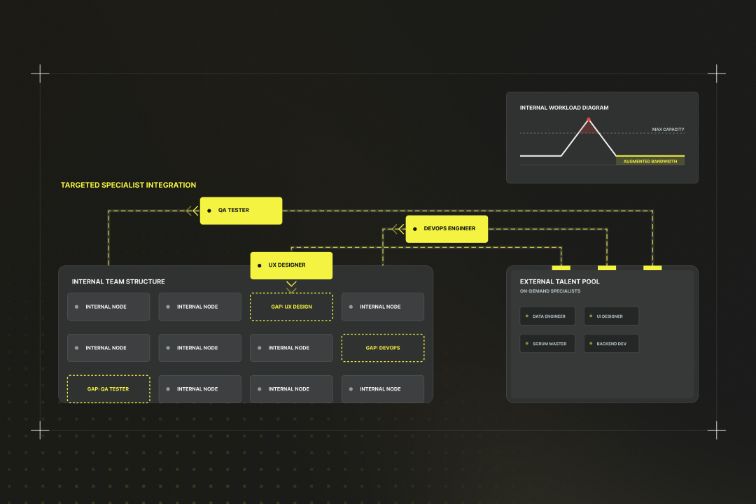 Diagram showing the integration of external specialists, illustrating how roles such as QA tester, UX designer and DevOps engineer fill specific gaps in the internal team and are supplemented from an external talent pool as needed