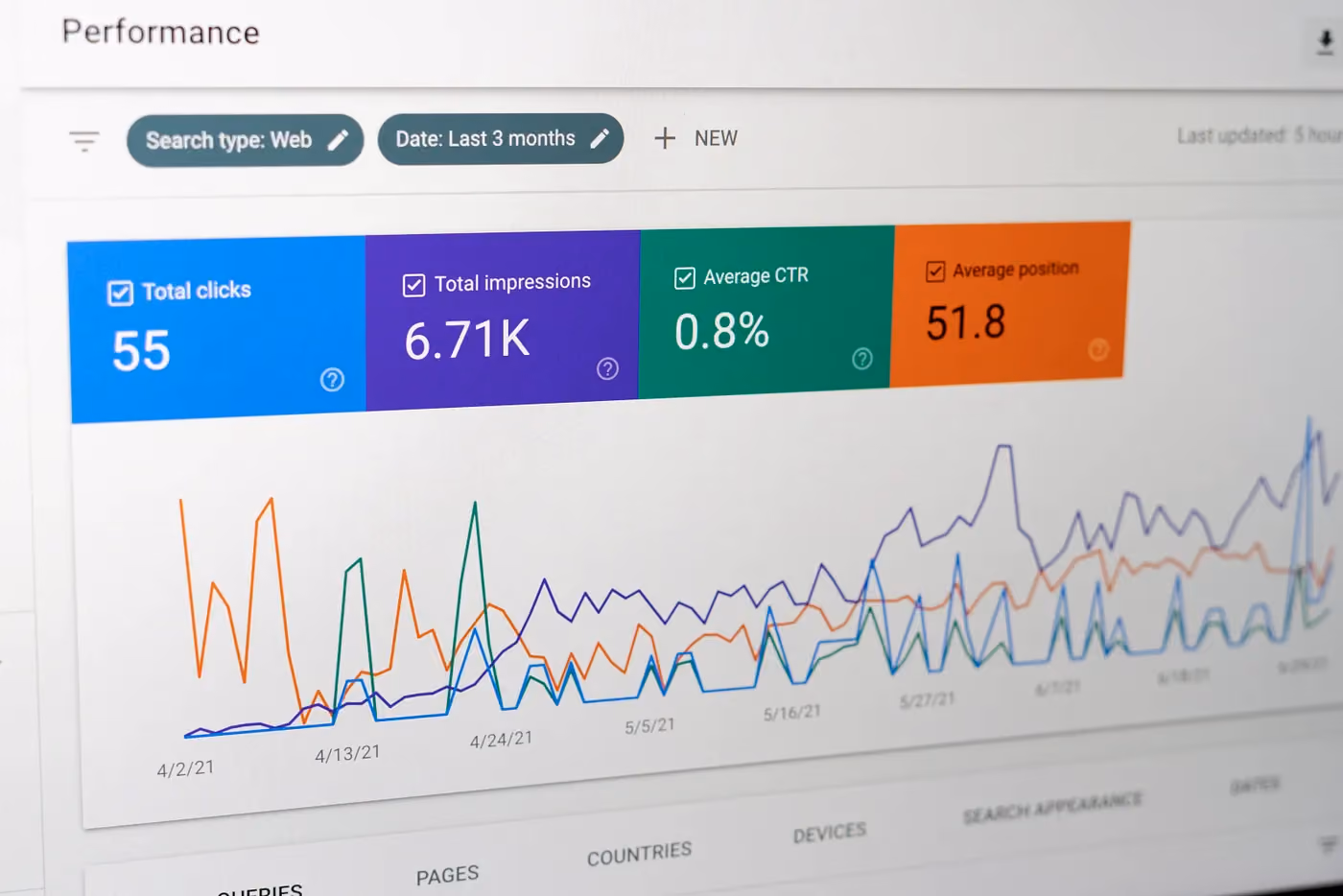 Google Search Console screenshot showing a discrepancy between high page impressions and low click-through rates — Axisbits Blog