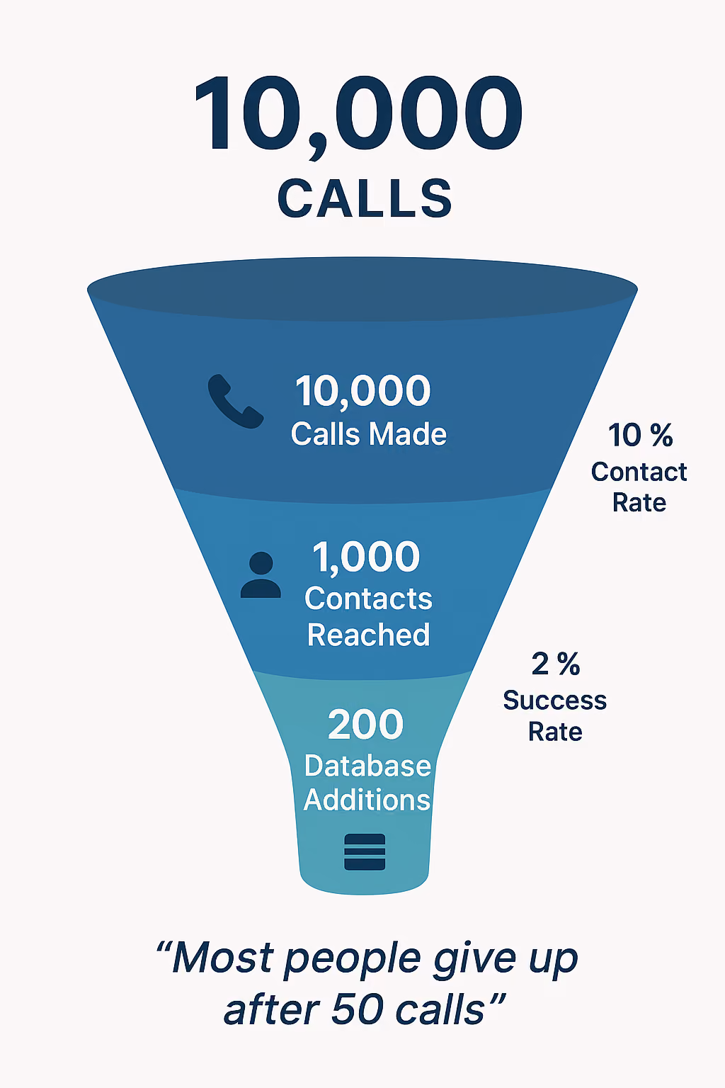 Illustration of Example 1: The 10,000 calls rule of a real estate agent in the USA