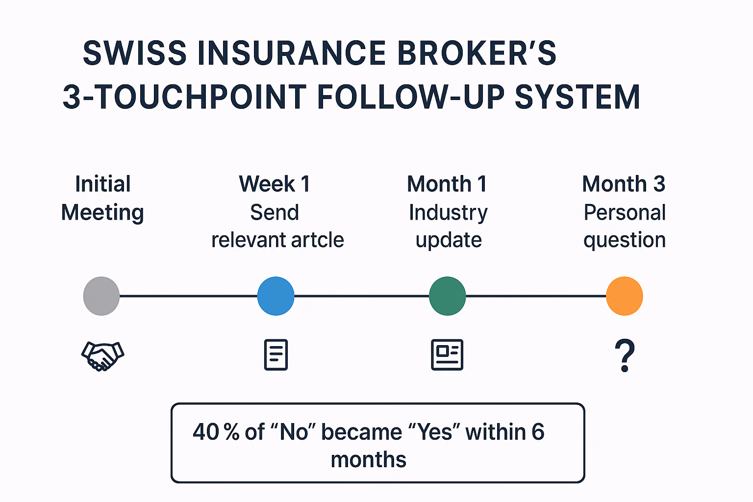 Illustration of Example 12: Follow-up systems & the 3-touchpoint rule