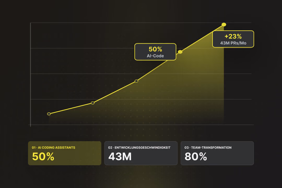 A dark line chart showing an upward growth trend, featuring key metrics like "50% AI-Code" and "+23% 43M PRs/Mo" in yellow boxes