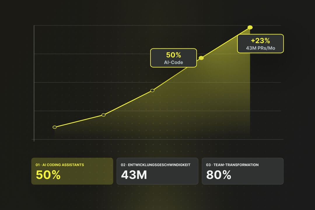 Ein dunkles Liniendiagramm mit einem Aufwärtstrend, das wichtige Kennzahlen wie „50% AI-Code“ und „+23% 43M PRs/Mo“ in gelben Boxen zeigt