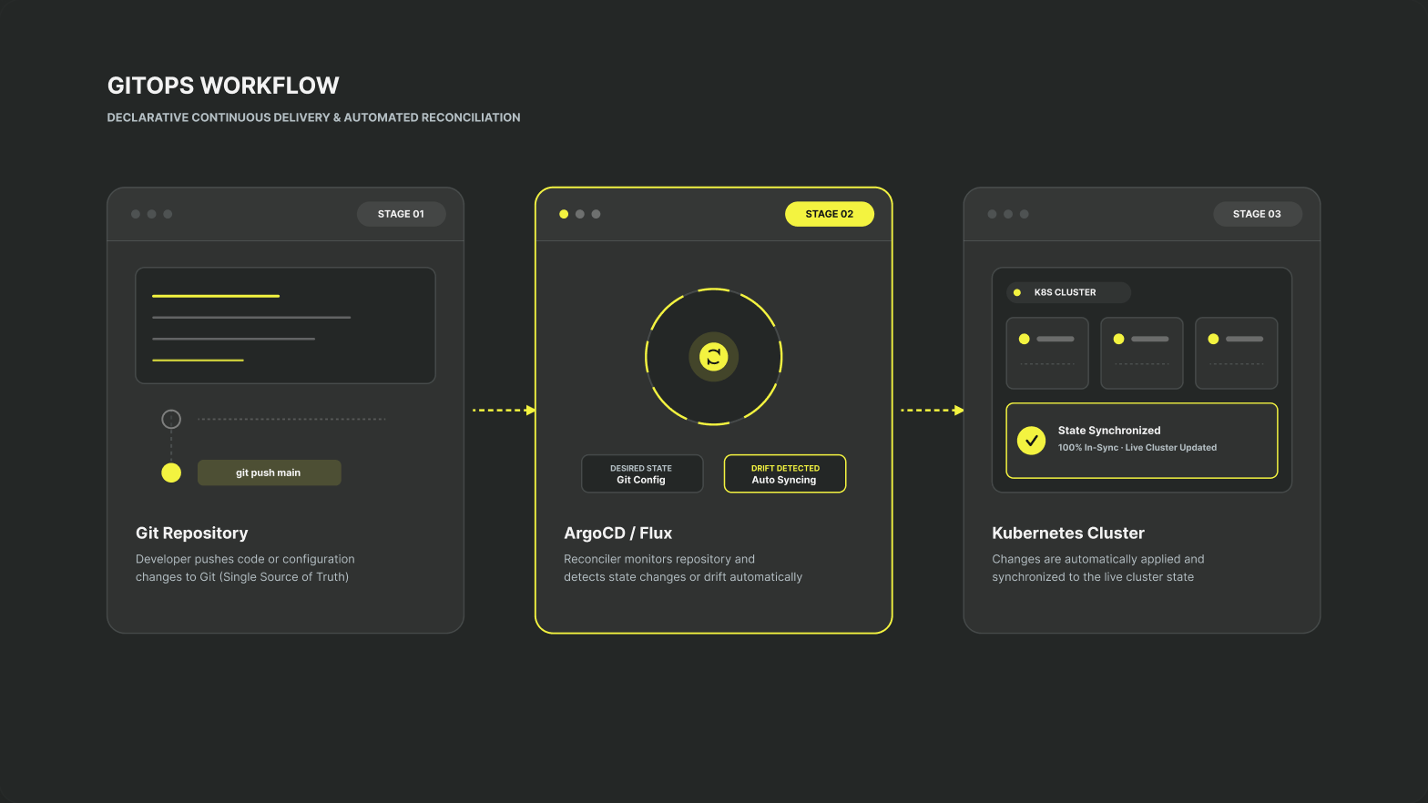 GitOps-Workflow in drei Stufen: Entwickler pusht Code nach Git, ArgoCD oder Flux erkennt die Änderung, der Kubernetes-Cluster wird automatisch synchronisiert