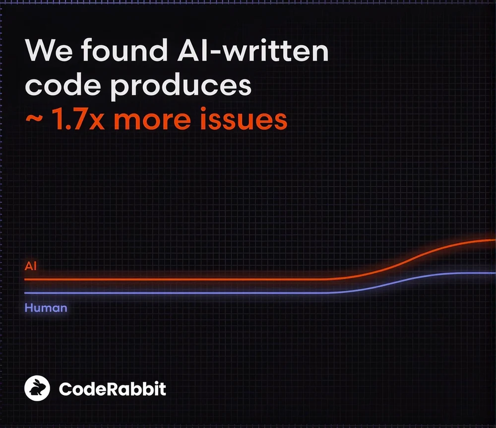 Diagramm von CodeRabbit: KI-generierter Code verursacht rund 1,7-mal mehr Issues als von Menschen geschriebener Code